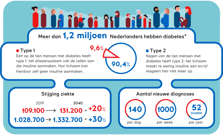 Infographic cijfers diabetes type 1 en type 2