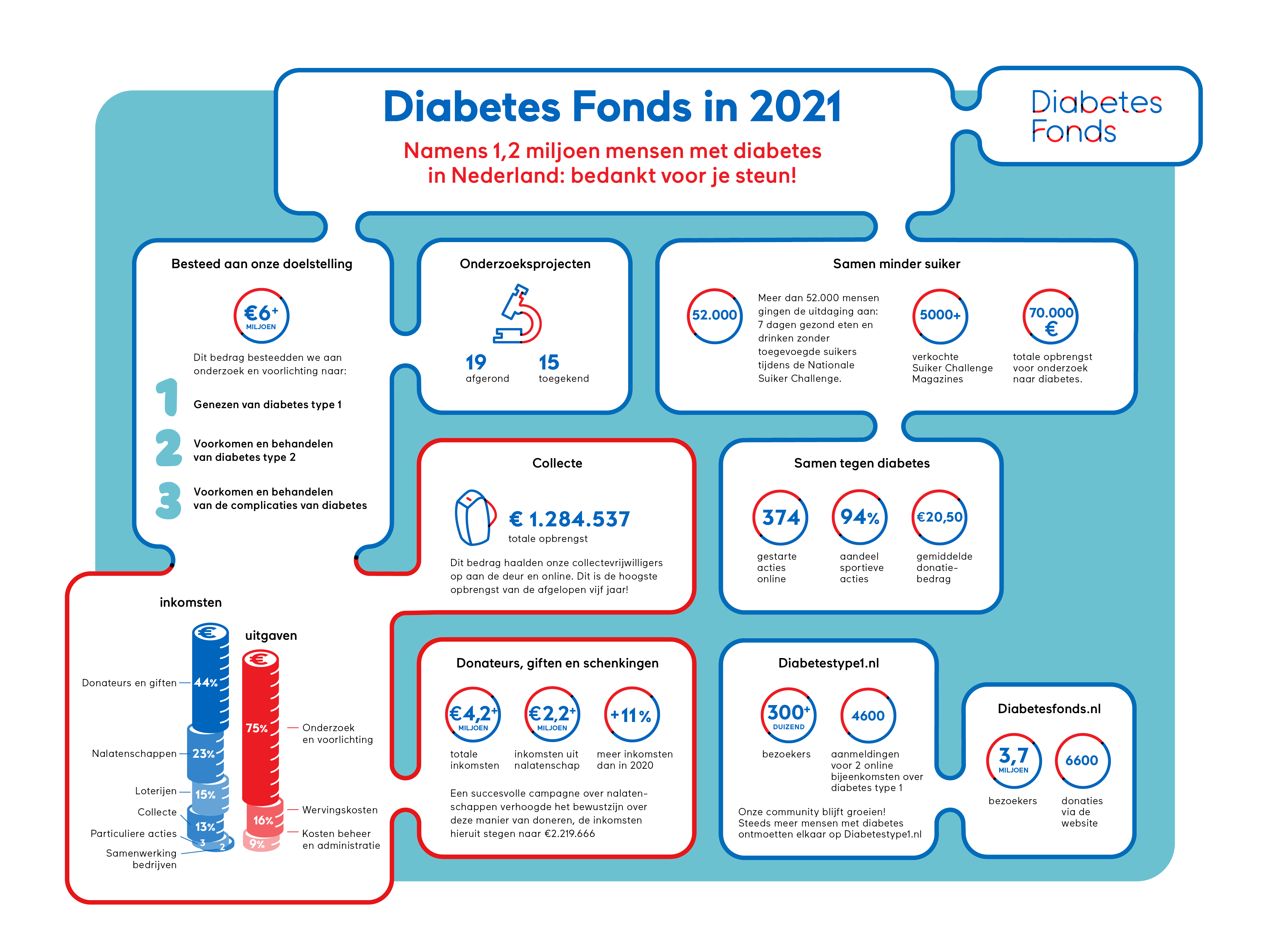 Inphographic belangrijkste cijfers Diabetes Fonds 2021