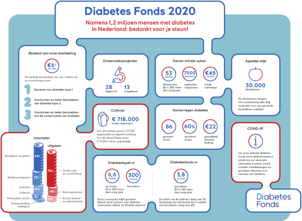 Infographic belangrijkste cijfers Diabetes Fonds 2020