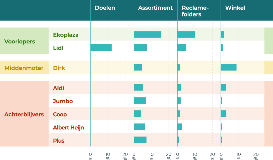 ranglijst superlijst gezondheid 2022 - voorlopers Ekoplaza en Lidl