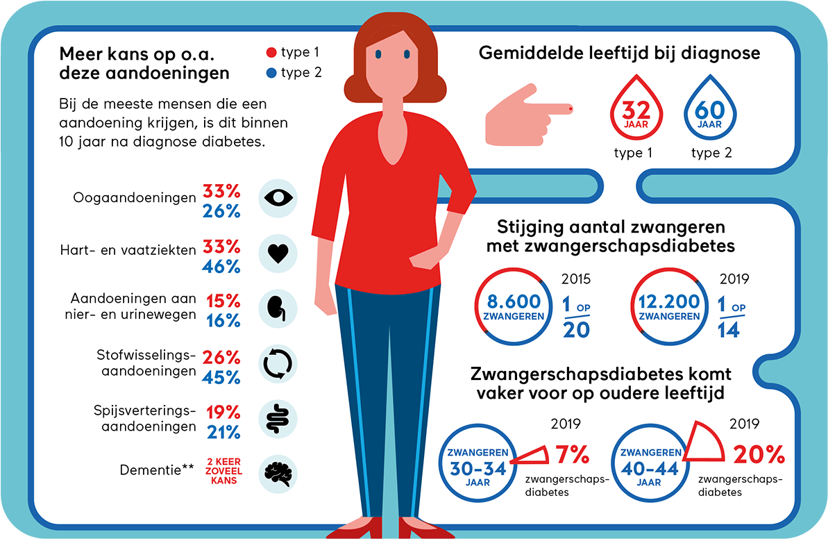 Infographic: Meer kans op o.a. deze aandoeningen, gemiddelde leeftijd bij prognose type 1 32 jaar, type 2 60 jaar, zwangerschapsdiabetes