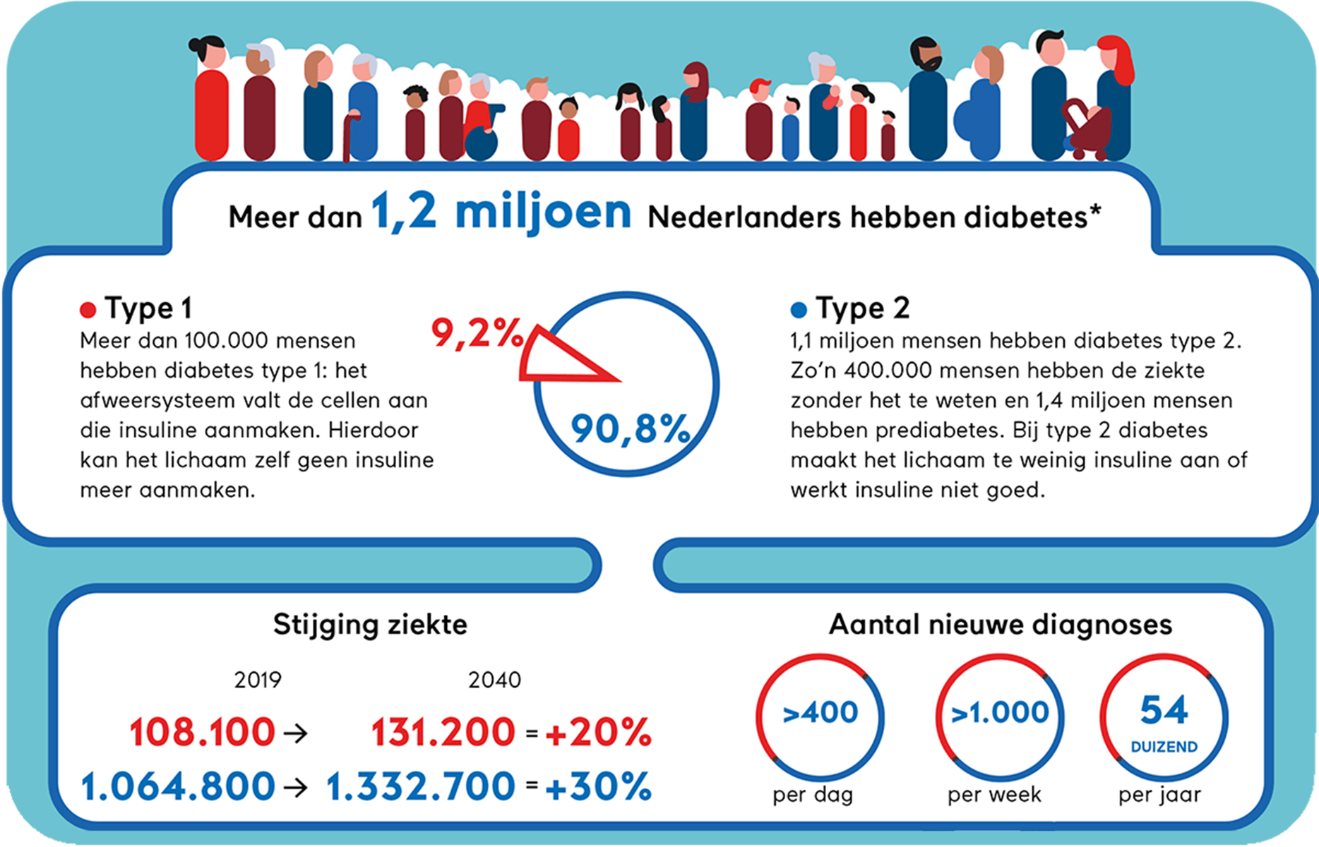 Infographic cijfers diabetes type 1 meer dan 100.000 mensen en type 2 1,1 miljoen